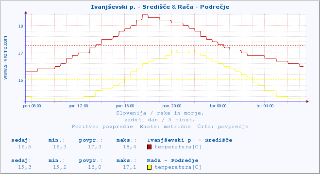 POVPREČJE :: Ivanjševski p. - Središče & Rača - Podrečje :: temperatura | pretok | višina :: zadnji dan / 5 minut.