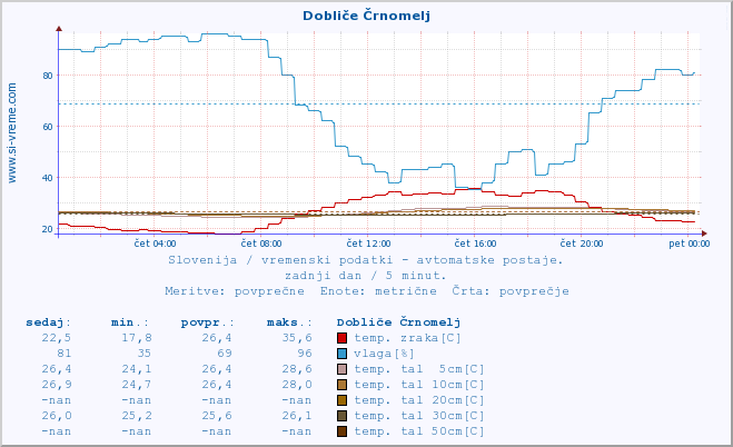 POVPREČJE :: Dobliče Črnomelj :: temp. zraka | vlaga | smer vetra | hitrost vetra | sunki vetra | tlak | padavine | sonce | temp. tal  5cm | temp. tal 10cm | temp. tal 20cm | temp. tal 30cm | temp. tal 50cm :: zadnji dan / 5 minut.