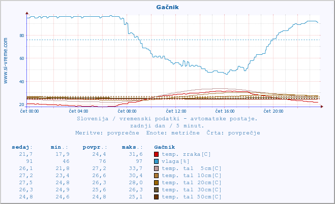 POVPREČJE :: Gačnik :: temp. zraka | vlaga | smer vetra | hitrost vetra | sunki vetra | tlak | padavine | sonce | temp. tal  5cm | temp. tal 10cm | temp. tal 20cm | temp. tal 30cm | temp. tal 50cm :: zadnji dan / 5 minut.