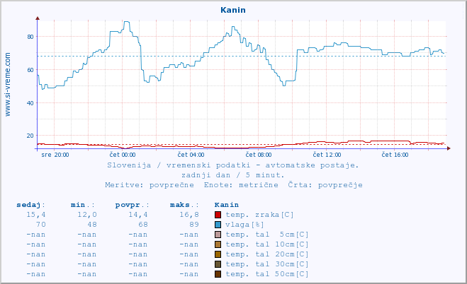 POVPREČJE :: Kanin :: temp. zraka | vlaga | smer vetra | hitrost vetra | sunki vetra | tlak | padavine | sonce | temp. tal  5cm | temp. tal 10cm | temp. tal 20cm | temp. tal 30cm | temp. tal 50cm :: zadnji dan / 5 minut.