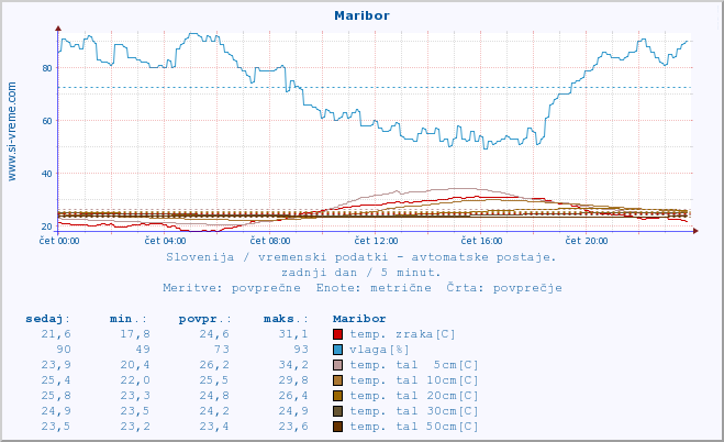 POVPREČJE :: Maribor :: temp. zraka | vlaga | smer vetra | hitrost vetra | sunki vetra | tlak | padavine | sonce | temp. tal  5cm | temp. tal 10cm | temp. tal 20cm | temp. tal 30cm | temp. tal 50cm :: zadnji dan / 5 minut.