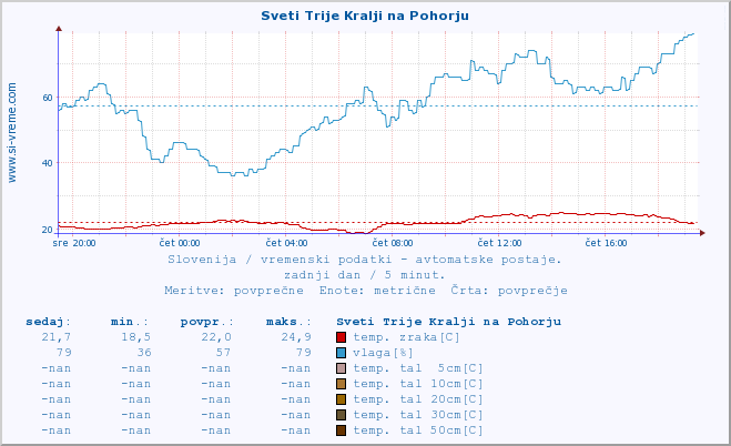 POVPREČJE :: Sveti Trije Kralji na Pohorju :: temp. zraka | vlaga | smer vetra | hitrost vetra | sunki vetra | tlak | padavine | sonce | temp. tal  5cm | temp. tal 10cm | temp. tal 20cm | temp. tal 30cm | temp. tal 50cm :: zadnji dan / 5 minut.