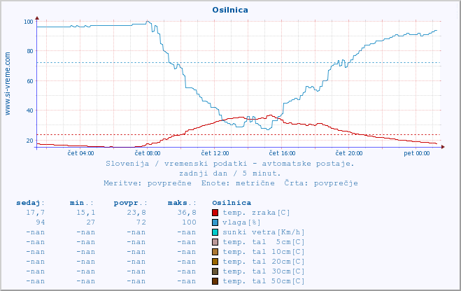 POVPREČJE :: Osilnica :: temp. zraka | vlaga | smer vetra | hitrost vetra | sunki vetra | tlak | padavine | sonce | temp. tal  5cm | temp. tal 10cm | temp. tal 20cm | temp. tal 30cm | temp. tal 50cm :: zadnji dan / 5 minut.