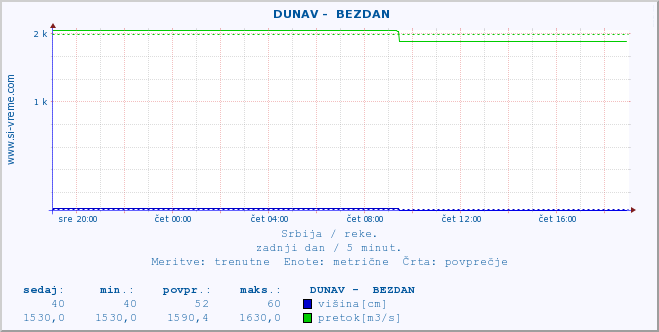 POVPREČJE ::  DUNAV -  BEZDAN :: višina | pretok | temperatura :: zadnji dan / 5 minut.