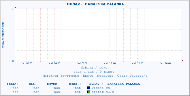 POVPREČJE ::  DUNAV -  BANATSKA PALANKA :: višina | pretok | temperatura :: zadnji dan / 5 minut.