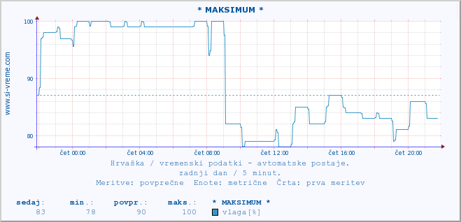 POVPREČJE :: * MAKSIMUM * :: temperatura | vlaga | hitrost vetra | tlak :: zadnji dan / 5 minut.