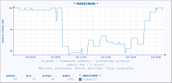 POVPREČJE :: * MAKSIMUM * :: temperatura | vlaga | hitrost vetra | tlak :: zadnji dan / 5 minut.