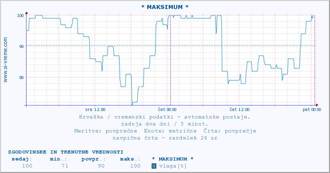 POVPREČJE :: * MAKSIMUM * :: temperatura | vlaga | hitrost vetra | tlak :: zadnja dva dni / 5 minut.