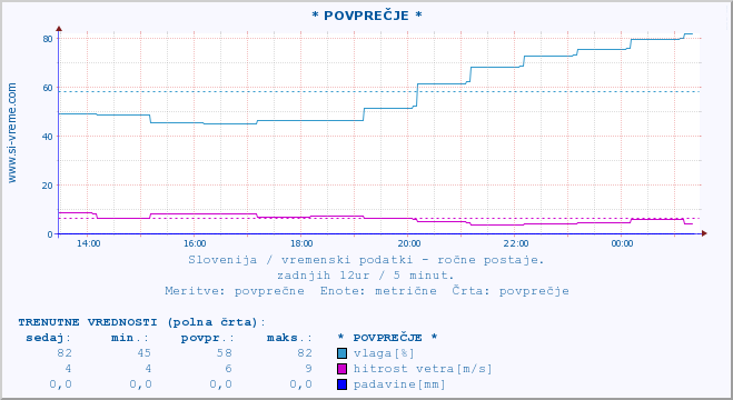 POVPREČJE :: * POVPREČJE * :: temperatura | vlaga | smer vetra | hitrost vetra | sunki vetra | tlak | padavine | temp. rosišča :: zadnji dan / 5 minut.