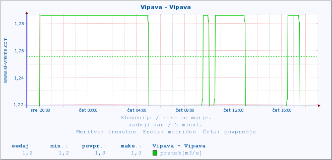 POVPREČJE :: Vipava - Vipava :: temperatura | pretok | višina :: zadnji dan / 5 minut.