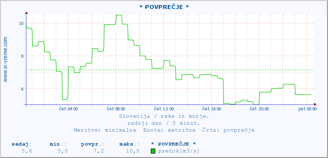 POVPREČJE :: * POVPREČJE * :: temperatura | pretok | višina :: zadnji dan / 5 minut.