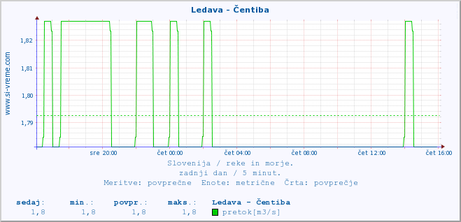 POVPREČJE :: Ledava - Čentiba :: temperatura | pretok | višina :: zadnji dan / 5 minut.