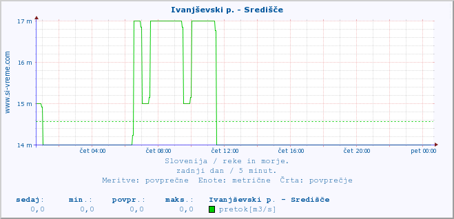 POVPREČJE :: Ivanjševski p. - Središče :: temperatura | pretok | višina :: zadnji dan / 5 minut.