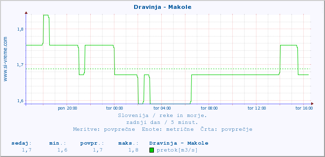 POVPREČJE :: Dravinja - Makole :: temperatura | pretok | višina :: zadnji dan / 5 minut.