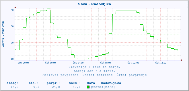 POVPREČJE :: Sava - Radovljica :: temperatura | pretok | višina :: zadnji dan / 5 minut.