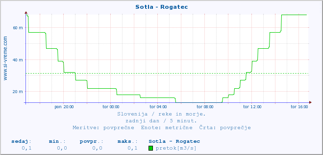 POVPREČJE :: Sotla - Rogatec :: temperatura | pretok | višina :: zadnji dan / 5 minut.