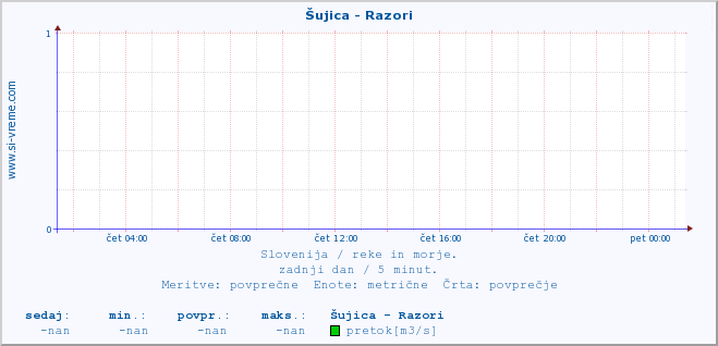 POVPREČJE :: Šujica - Razori :: temperatura | pretok | višina :: zadnji dan / 5 minut.