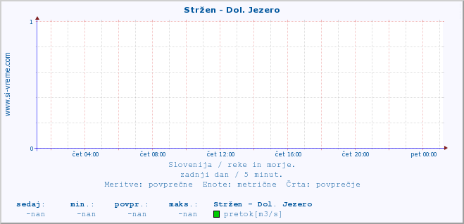 POVPREČJE :: Stržen - Dol. Jezero :: temperatura | pretok | višina :: zadnji dan / 5 minut.