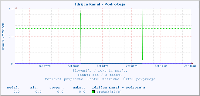 POVPREČJE :: Idrijca Kanal - Podroteja :: temperatura | pretok | višina :: zadnji dan / 5 minut.