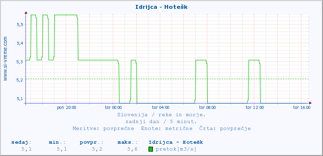 POVPREČJE :: Idrijca - Hotešk :: temperatura | pretok | višina :: zadnji dan / 5 minut.