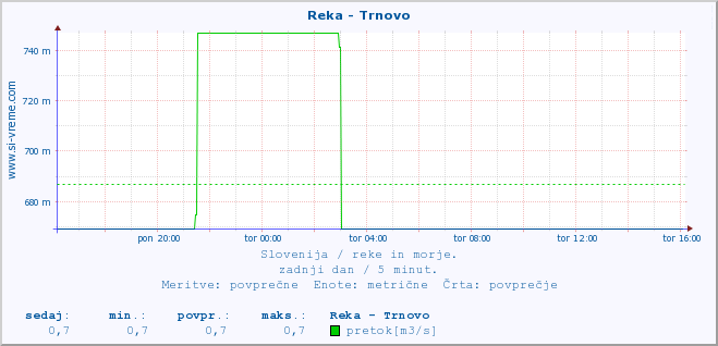 POVPREČJE :: Reka - Trnovo :: temperatura | pretok | višina :: zadnji dan / 5 minut.