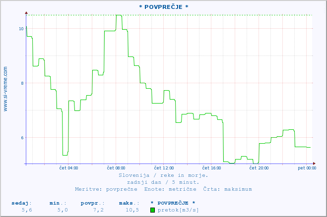 POVPREČJE :: * POVPREČJE * :: temperatura | pretok | višina :: zadnji dan / 5 minut.