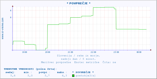 POVPREČJE :: * POVPREČJE * :: temperatura | pretok | višina :: zadnji dan / 5 minut.