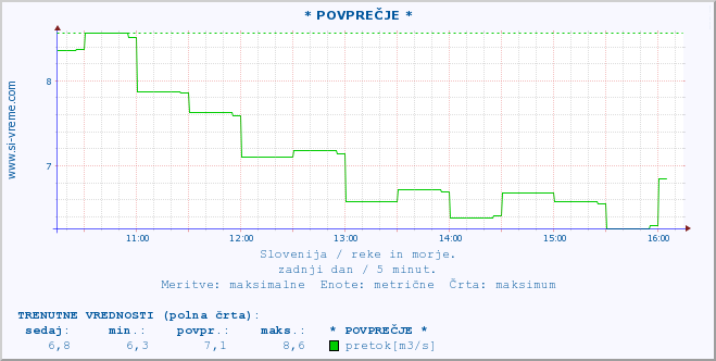 POVPREČJE :: * POVPREČJE * :: temperatura | pretok | višina :: zadnji dan / 5 minut.