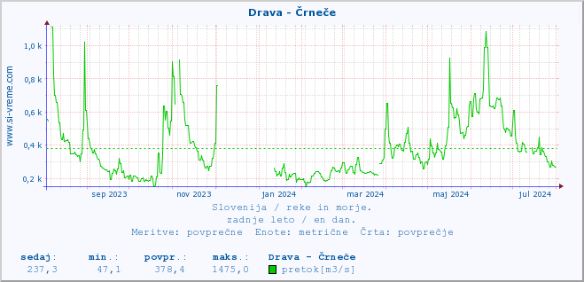 POVPREČJE :: Drava - Črneče :: temperatura | pretok | višina :: zadnje leto / en dan.