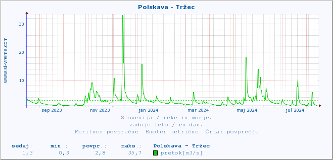 POVPREČJE :: Polskava - Tržec :: temperatura | pretok | višina :: zadnje leto / en dan.