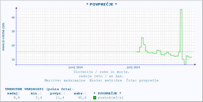 POVPREČJE :: * POVPREČJE * :: temperatura | pretok | višina :: zadnje leto / en dan.