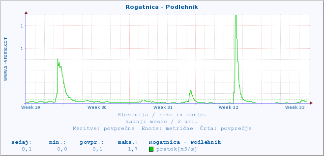 POVPREČJE :: Rogatnica - Podlehnik :: temperatura | pretok | višina :: zadnji mesec / 2 uri.