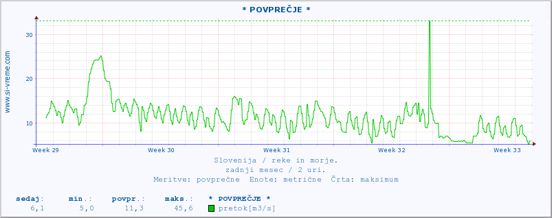 POVPREČJE :: * POVPREČJE * :: temperatura | pretok | višina :: zadnji mesec / 2 uri.