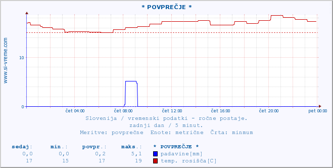 POVPREČJE :: * POVPREČJE * :: temperatura | vlaga | smer vetra | hitrost vetra | sunki vetra | tlak | padavine | temp. rosišča :: zadnji dan / 5 minut.