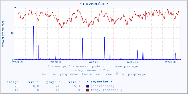 POVPREČJE :: * POVPREČJE * :: temperatura | vlaga | smer vetra | hitrost vetra | sunki vetra | tlak | padavine | temp. rosišča :: zadnji mesec / 2 uri.