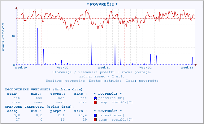 POVPREČJE :: * POVPREČJE * :: temperatura | vlaga | smer vetra | hitrost vetra | sunki vetra | tlak | padavine | temp. rosišča :: zadnji mesec / 2 uri.