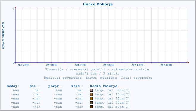 POVPREČJE :: Hočko Pohorje :: temp. zraka | vlaga | smer vetra | hitrost vetra | sunki vetra | tlak | padavine | sonce | temp. tal  5cm | temp. tal 10cm | temp. tal 20cm | temp. tal 30cm | temp. tal 50cm :: zadnji dan / 5 minut.