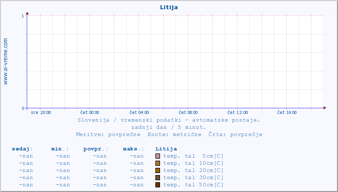 POVPREČJE :: Litija :: temp. zraka | vlaga | smer vetra | hitrost vetra | sunki vetra | tlak | padavine | sonce | temp. tal  5cm | temp. tal 10cm | temp. tal 20cm | temp. tal 30cm | temp. tal 50cm :: zadnji dan / 5 minut.