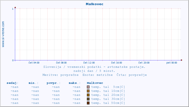 POVPREČJE :: Malkovec :: temp. zraka | vlaga | smer vetra | hitrost vetra | sunki vetra | tlak | padavine | sonce | temp. tal  5cm | temp. tal 10cm | temp. tal 20cm | temp. tal 30cm | temp. tal 50cm :: zadnji dan / 5 minut.