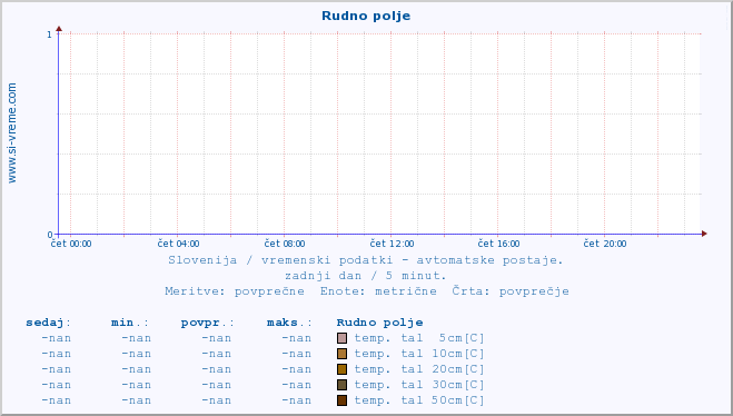 POVPREČJE :: Rudno polje :: temp. zraka | vlaga | smer vetra | hitrost vetra | sunki vetra | tlak | padavine | sonce | temp. tal  5cm | temp. tal 10cm | temp. tal 20cm | temp. tal 30cm | temp. tal 50cm :: zadnji dan / 5 minut.