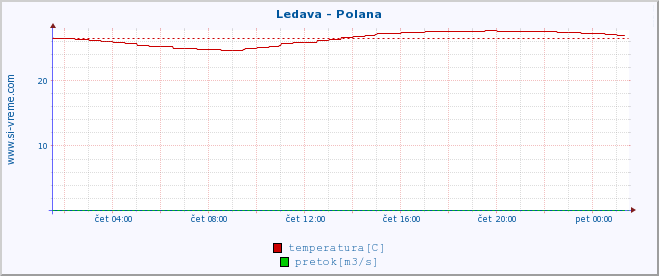 POVPREČJE :: Ledava - Polana :: temperatura | pretok | višina :: zadnji dan / 5 minut.