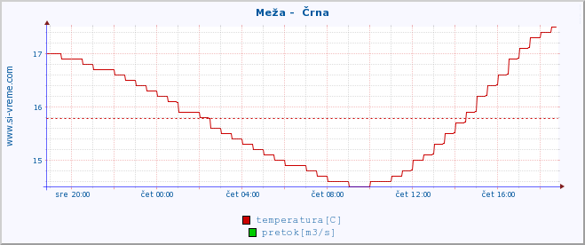 POVPREČJE :: Meža -  Črna :: temperatura | pretok | višina :: zadnji dan / 5 minut.