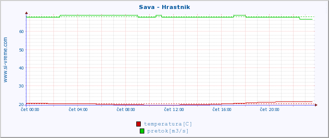 POVPREČJE :: Sava - Hrastnik :: temperatura | pretok | višina :: zadnji dan / 5 minut.