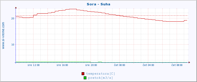 POVPREČJE :: Sora - Suha :: temperatura | pretok | višina :: zadnji dan / 5 minut.