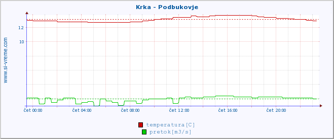 POVPREČJE :: Krka - Podbukovje :: temperatura | pretok | višina :: zadnji dan / 5 minut.