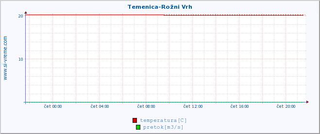 POVPREČJE :: Temenica-Rožni Vrh :: temperatura | pretok | višina :: zadnji dan / 5 minut.