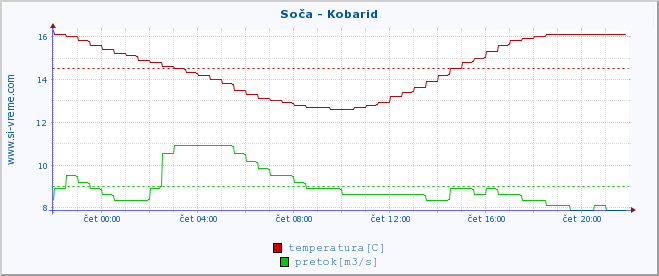 POVPREČJE :: Soča - Kobarid :: temperatura | pretok | višina :: zadnji dan / 5 minut.