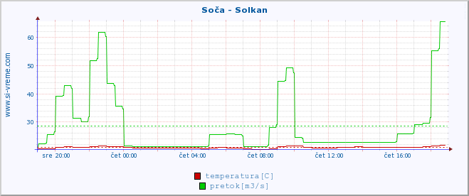 POVPREČJE :: Soča - Solkan :: temperatura | pretok | višina :: zadnji dan / 5 minut.