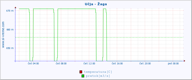 POVPREČJE :: Učja - Žaga :: temperatura | pretok | višina :: zadnji dan / 5 minut.