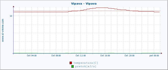 POVPREČJE :: Vipava - Vipava :: temperatura | pretok | višina :: zadnji dan / 5 minut.